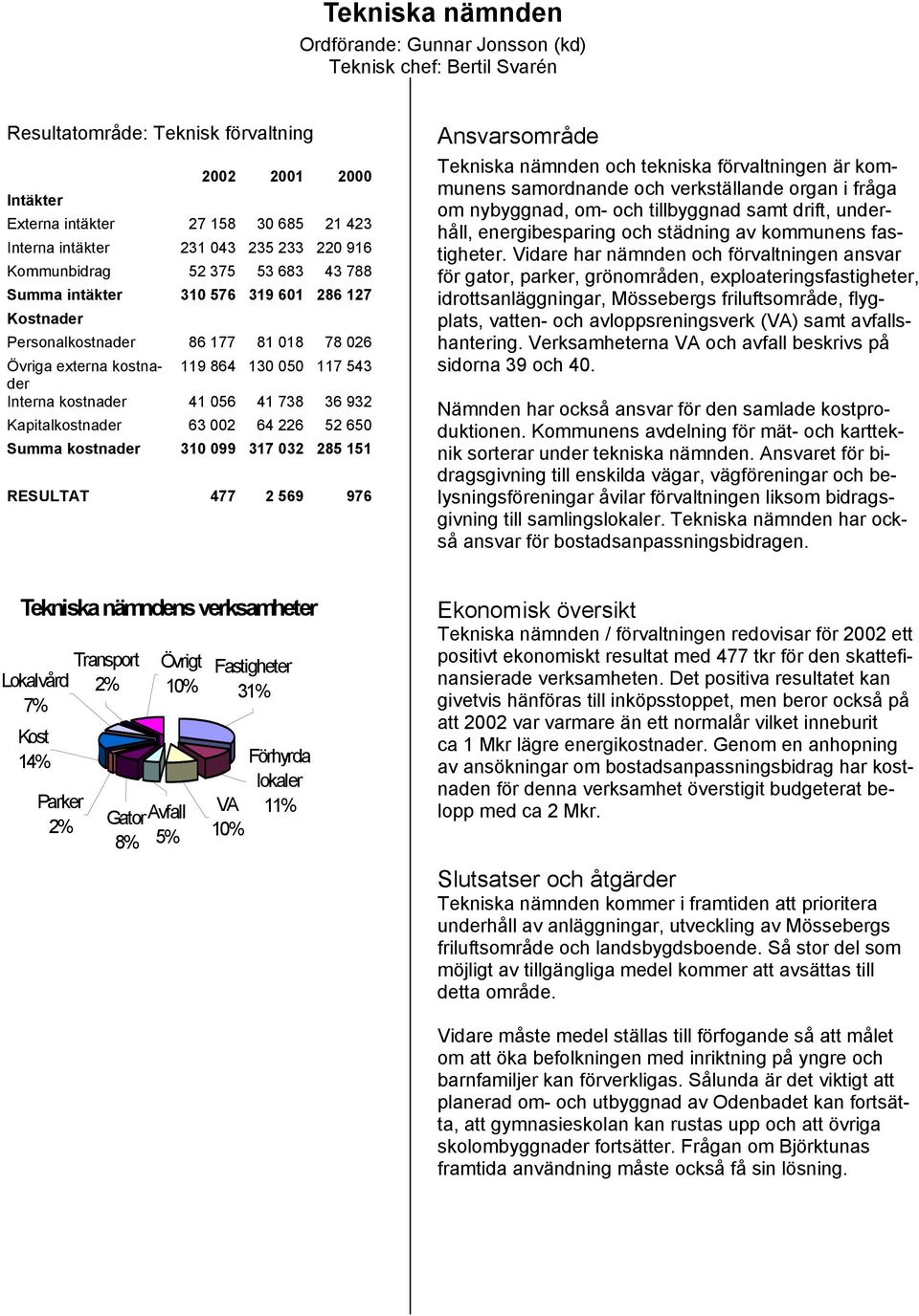 64 226 52 650 Summa kostnader 310 099 317 032 285 151 RESULTAT 477 2 569 976 Ansvarsområde Tekniska nämnden och tekniska förvaltningen är kommunens samordnande och verkställande organ i fråga om