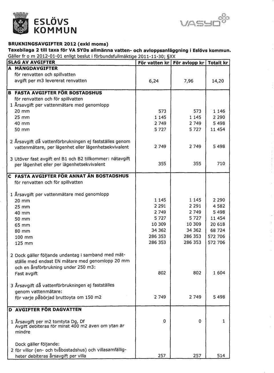 levererat renvatten 6,24 7,96 14,20 B FASTA AVGIFTER FÖR BOSTADSHUS för renvatten och för spillvatten 1 Årsavgift per vattenmätare med genomlopp 20 mm 25 mm 40 mm 50 mm 1 2 5 573 145 749 727 573 1