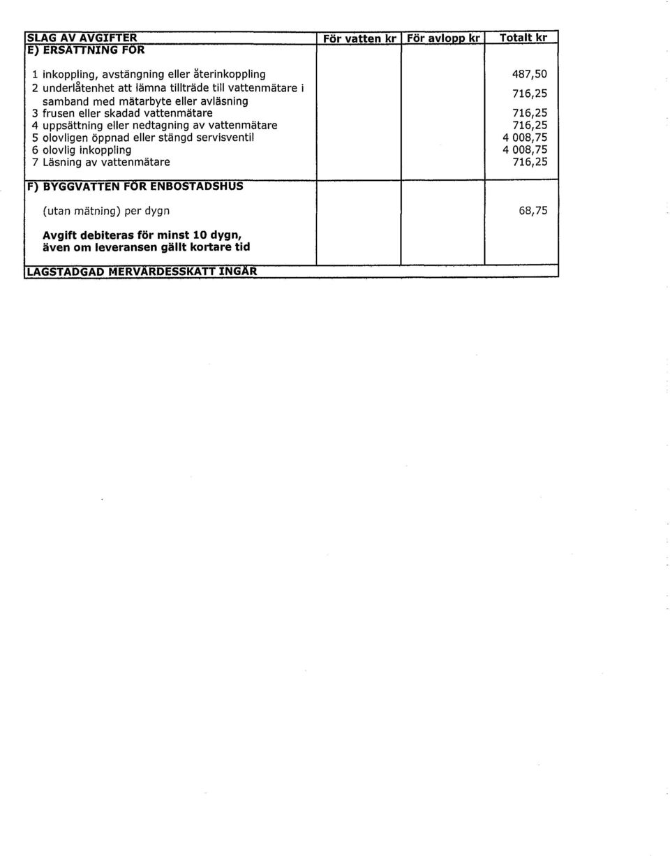 vattenmätare 716,25 5 olovligen öppnad eller stängd servisventil 4 008,75 6 olovlig inkoppling 4 008,75 7 Läsning av vattenmätare 716,25 F) BYGGVATTEN