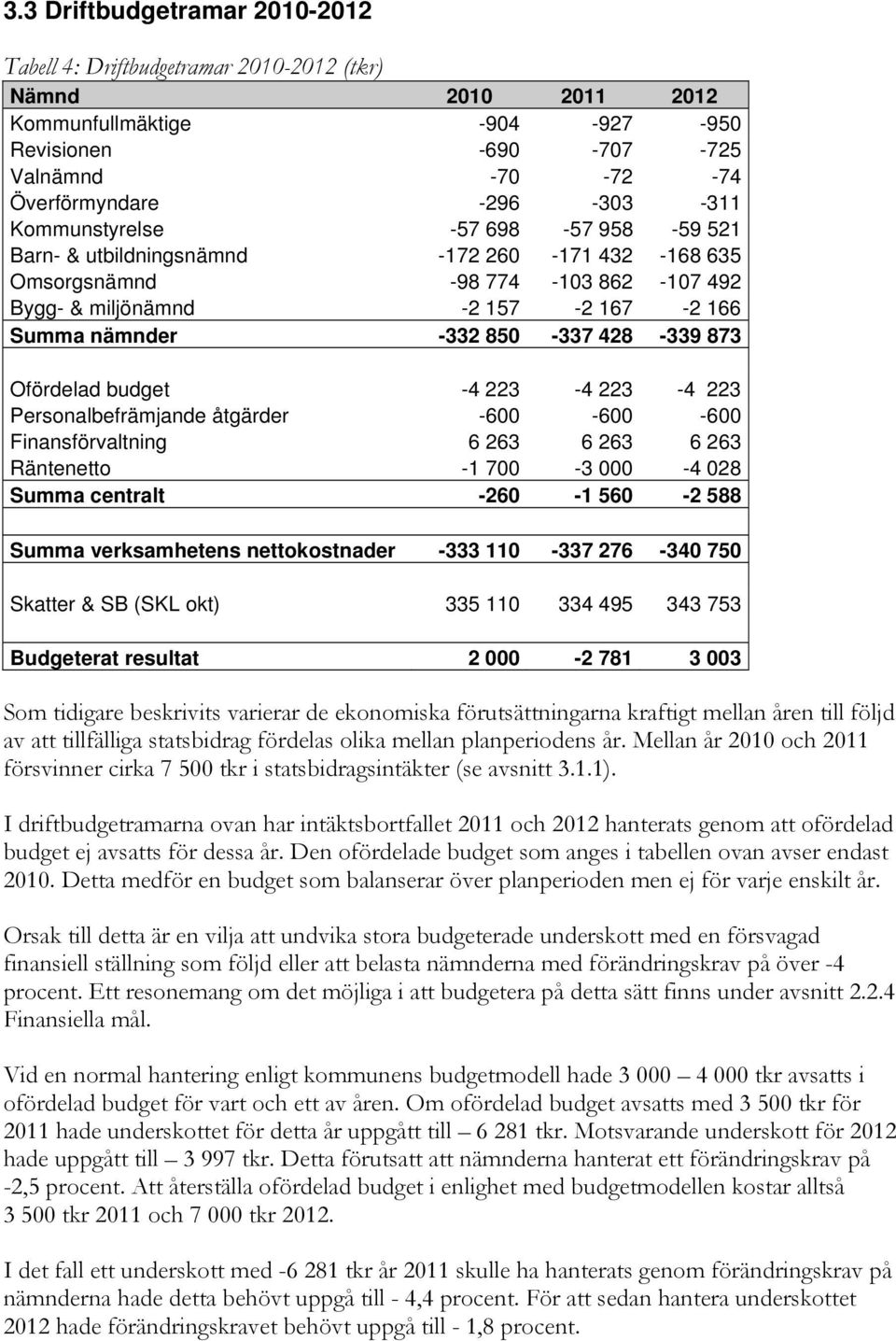 428-339 873 Ofördelad budget -4 223-4 223-4 223 Personalbefrämjande åtgärder -600-600 -600 Finansförvaltning 6 263 6 263 6 263 Räntenetto -1 700-3 000-4 028 Summa centralt -260-1 560-2 588 Summa