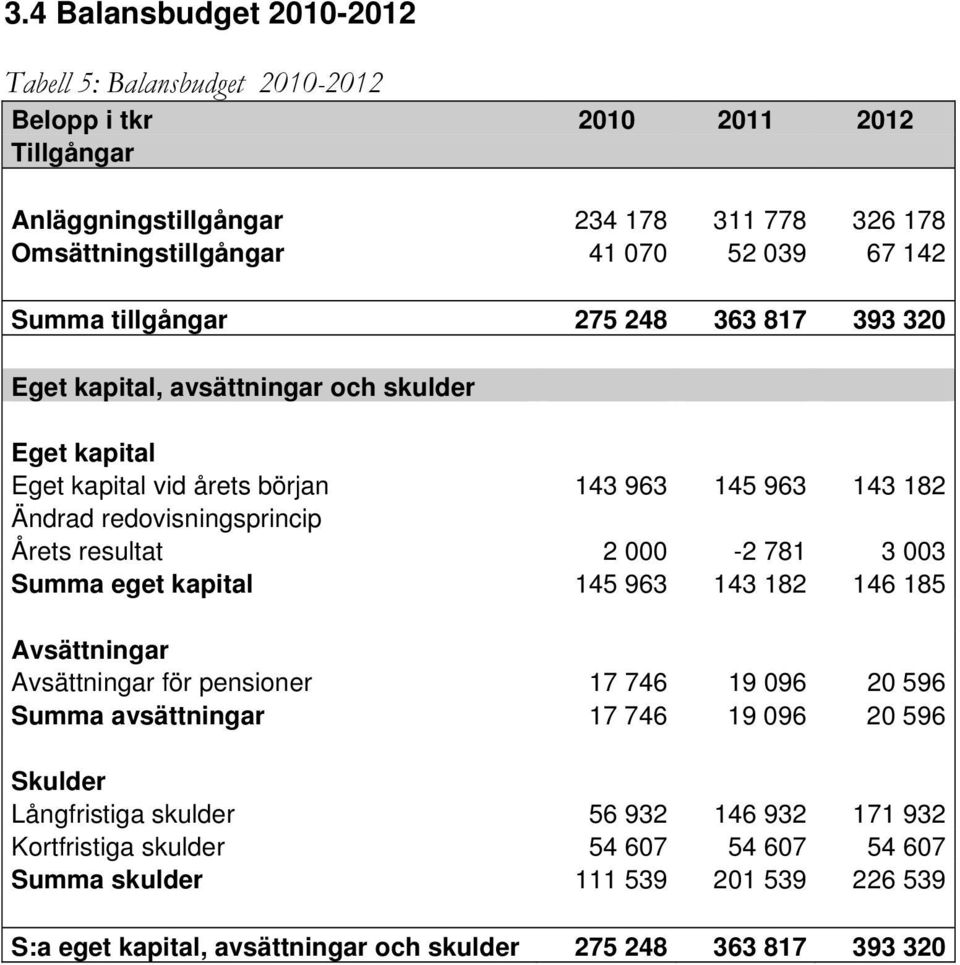 resultat 2 000-2 781 3 003 Summa eget kapital 145 963 143 182 146 185 Avsättningar Avsättningar för pensioner 17 746 19 096 20 596 Summa avsättningar 17 746 19 096 20 596 Skulder