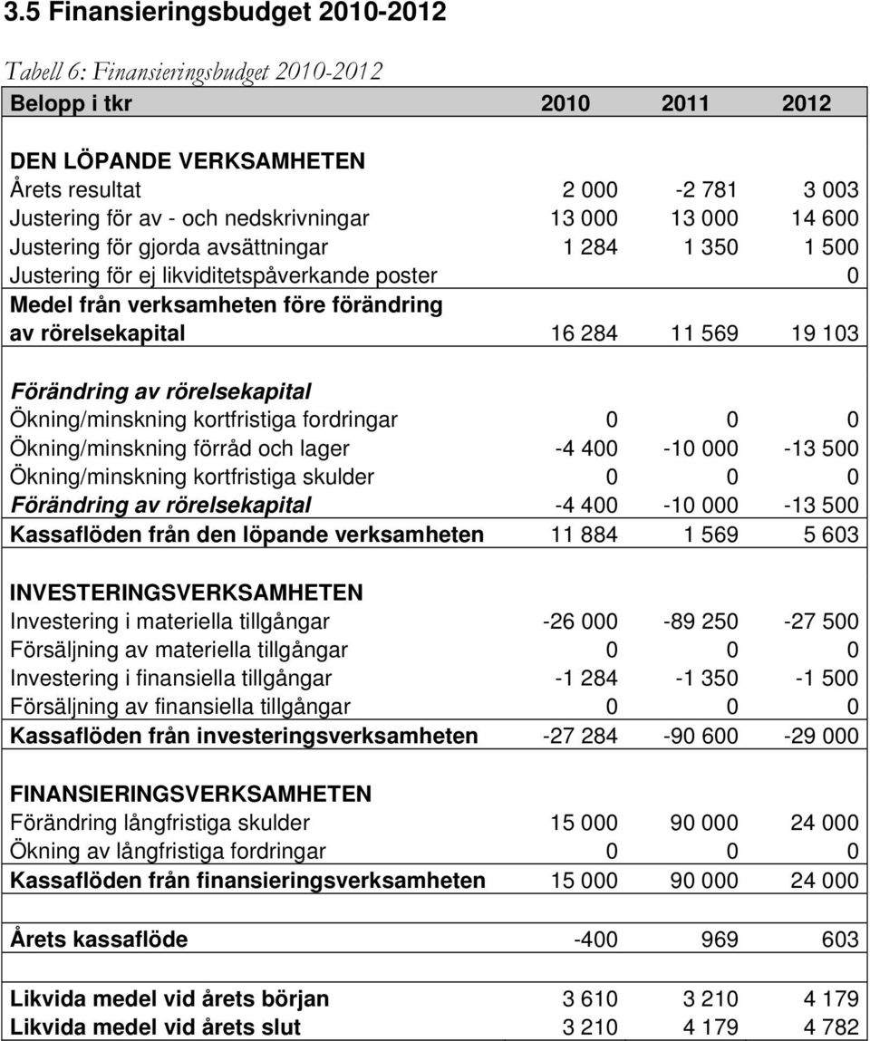 Förändring av rörelsekapital Ökning/minskning kortfristiga fordringar 0 0 0 Ökning/minskning förråd och lager -4 400-10 000-13 500 Ökning/minskning kortfristiga skulder 0 0 0 Förändring av