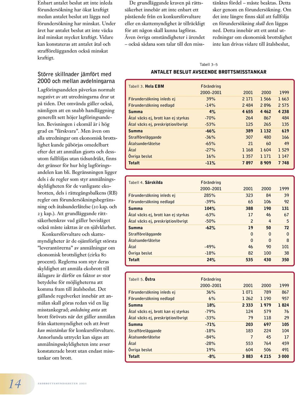 Större skillnader jämfört med 2000 och mellan avdelningarna Lagföringsandelen påverkas normalt negativt av att utredningarna drar ut på tiden.