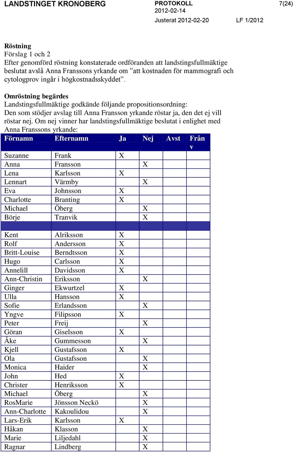 Om nej vinner har landstingsfullmäktige beslutat i enlighet med Anna Franssons yrkande: Förnamn Efternamn Ja Nej Avst Från v Suzanne Frank X Anna Fransson X Lena Karlsson X Lennart Värmby X Eva