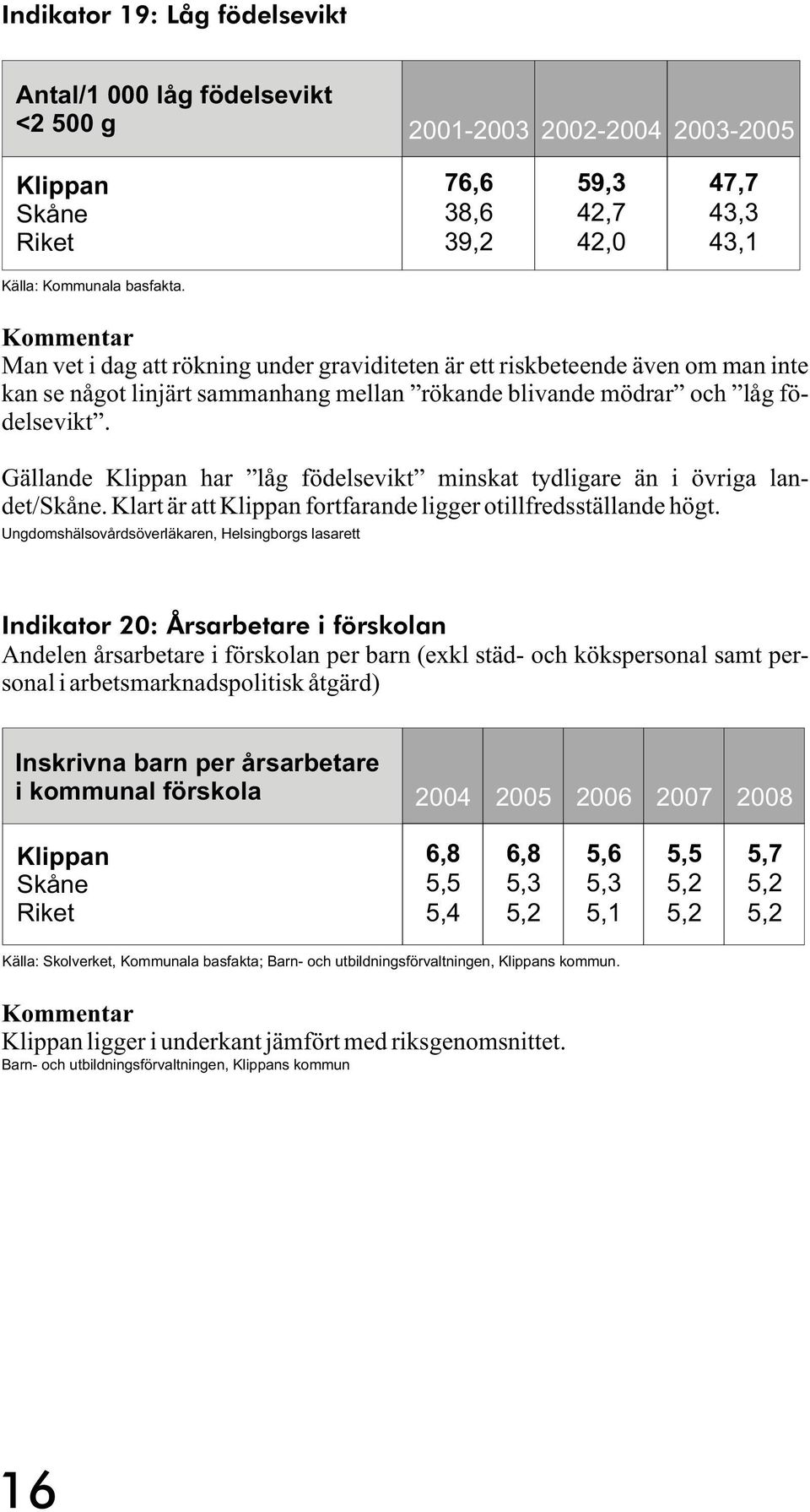 Gällande har låg födelsevikt minskat tydligare än i övriga landet/. Klart är att fortfarande ligger otillfredsställande högt.