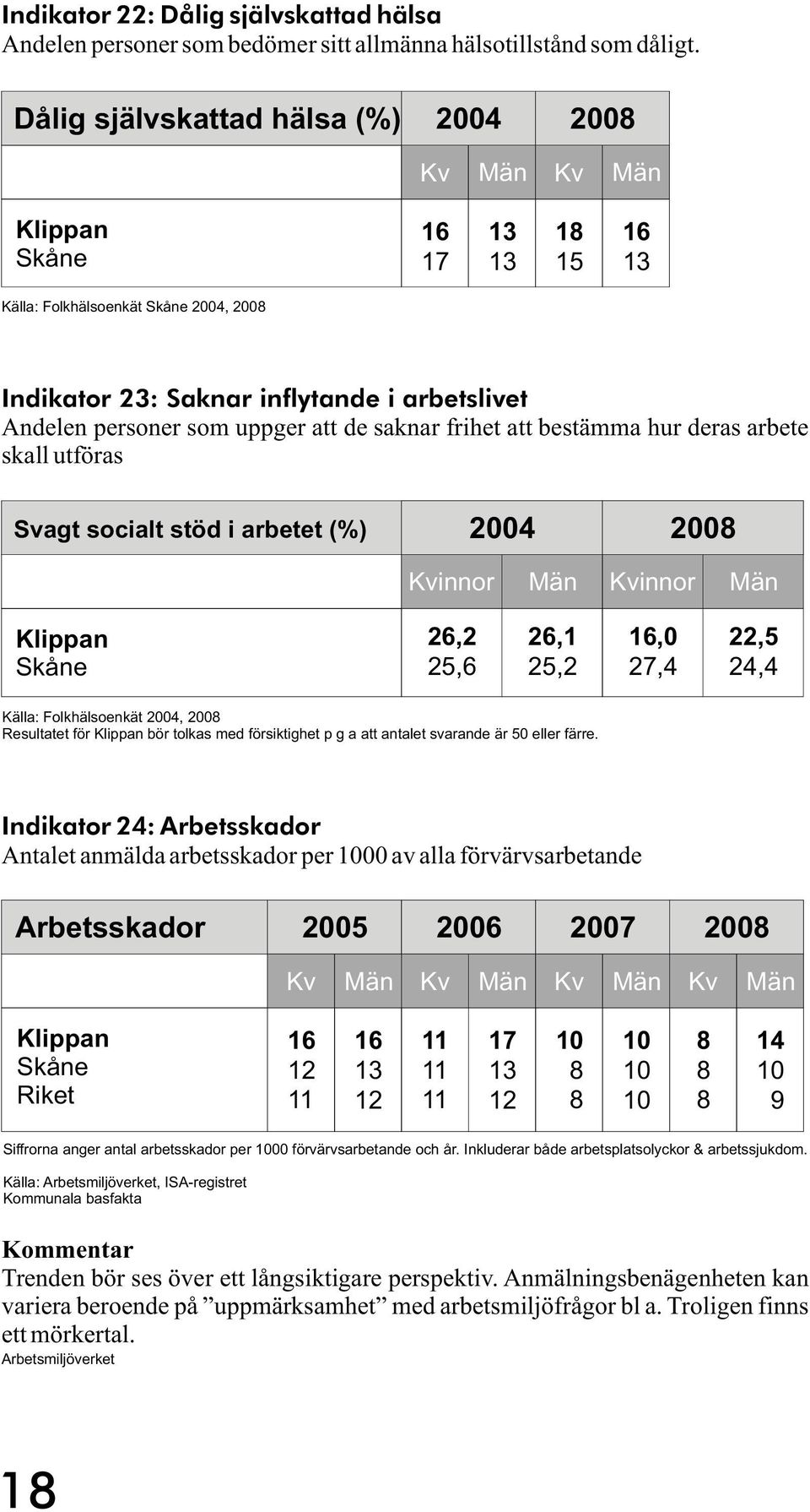 arbete skall utföras Svagt socialt stöd i arbetet (%) 2004 2008 26,2 25,6 26, 25,2 6,0 27,4 22,5 24,4 Källa: Folkhälsoenkät 2004, 2008 Resultatet för bör tolkas med försiktighet p g a att antalet