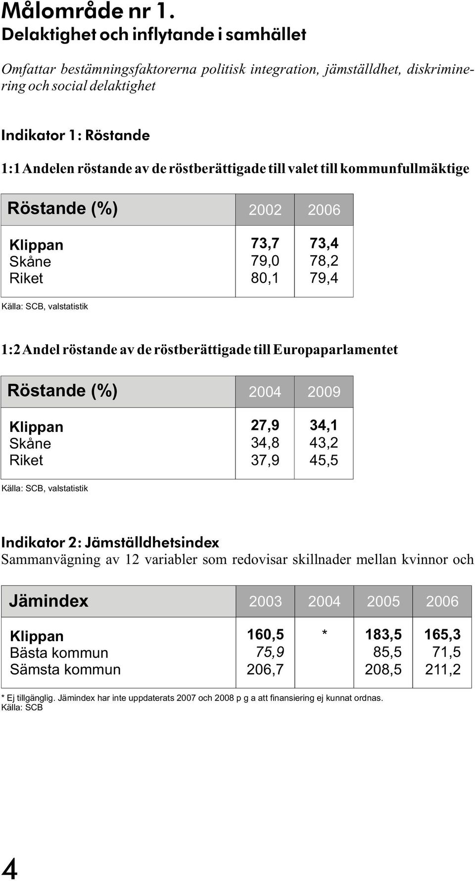 röstberättigade till valet till kommunfullmäktige Röstande (%) 2002 2006 7,7 79,0 80, 7,4 78,2 79,4 Källa: SCB, valstatistik :2 Andel röstande av de röstberättigade till Europaparlamentet Röstande