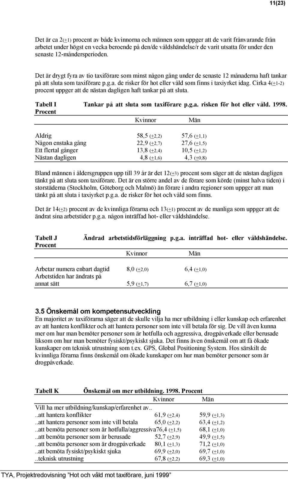Cirka 4(+1-2) procent uppger att de nästan dagligen haft tankar på att sluta. Tabell I Tankar på att sluta som taxiförare p.g.a. risken för hot eller våld. 1998.