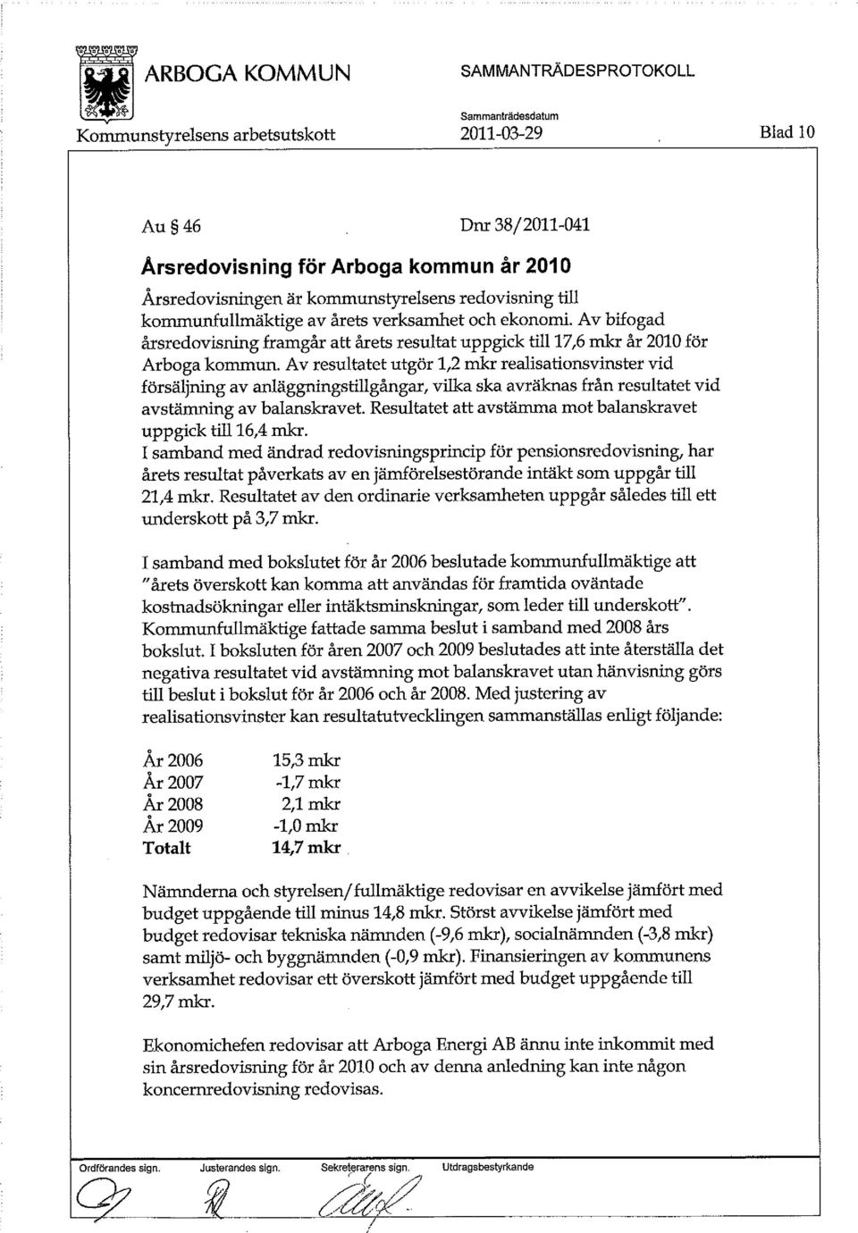 Av resultatet utgör 1,2 mkr realisationsvinster vid försäljning av anläggningstillgångar, vilka ska avräknas från resultatet vid avstämning av balanskravet.