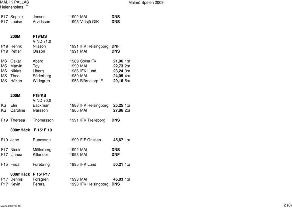 Bäckman 1988 IFK Helsingborg 25,25 1:a KS Caroline Ivarsson 1985 MAI 27,86 2:a F19 Theresa Thomasson 1991 IFK Trelleborg DNS 300mHäck F 15/ F 19 F19 Jane Runesson 1990 FIF Gnistan 45,67 1:a F17