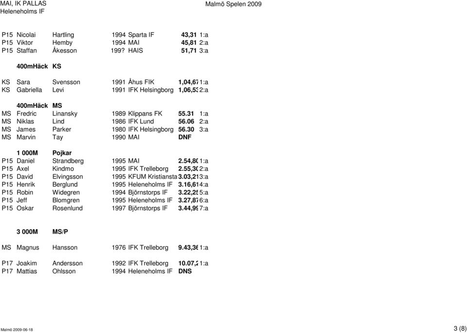 31 1:a MS Niklas Lind 1986 IFK Lund 56.06 2:a MS James Parker 1980 IFK Helsingborg 56.30 3:a MS Marvin Tay 1990 MAI DNF 1 000M Pojkar P15 Daniel Strandberg 1995 MAI 2.