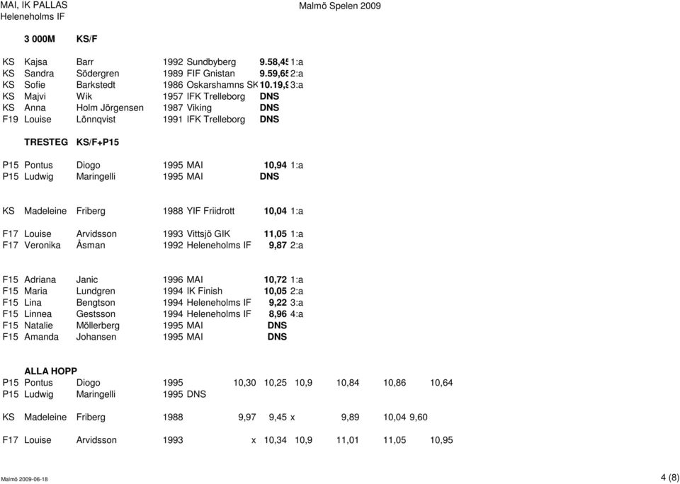 Maringelli 1995 MAI DNS KS Madeleine Friberg 1988 YIF Friidrott 10,04 1:a F17 Louise Arvidsson 1993 Vittsjö GIK 11,05 1:a F17 Veronika Åsman 1992 9,87 2:a F15 Adriana Janic 1996 MAI 10,72 1:a F15