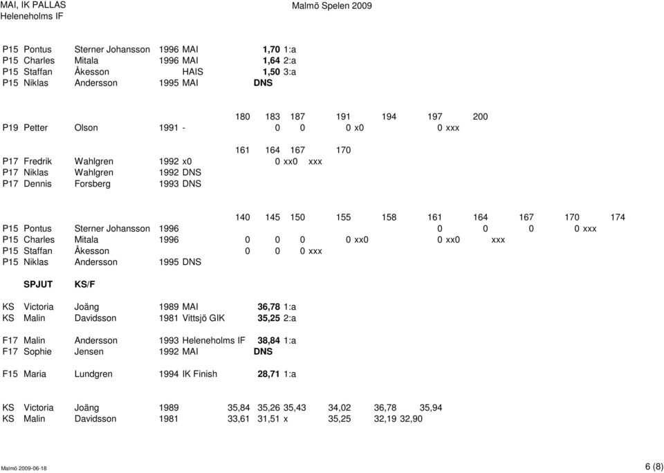 Johansson 1996 0 0 0 0 xxx P15 Charles Mitala 1996 0 0 0 0 xx0 0 xx0 xxx P15 Staffan Åkesson 0 0 0 xxx P15 Niklas Andersson 1995 DNS SPJUT KS/F KS Victoria Joäng 1989 MAI 36,78 1:a KS Malin Davidsson