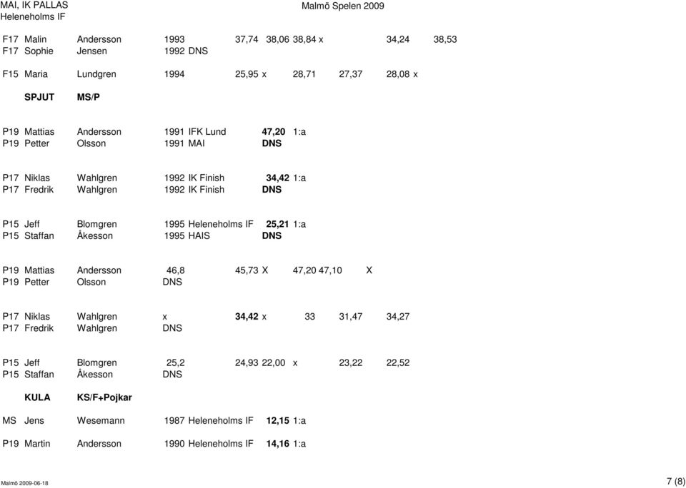 Staffan Åkesson 1995 HAIS DNS P19 Mattias Andersson 46,8 45,73 X 47,20 47,10 X P19 Petter Olsson DNS P17 Niklas Wahlgren x 34,42 x 33 31,47 34,27 P17 Fredrik Wahlgren DNS P15