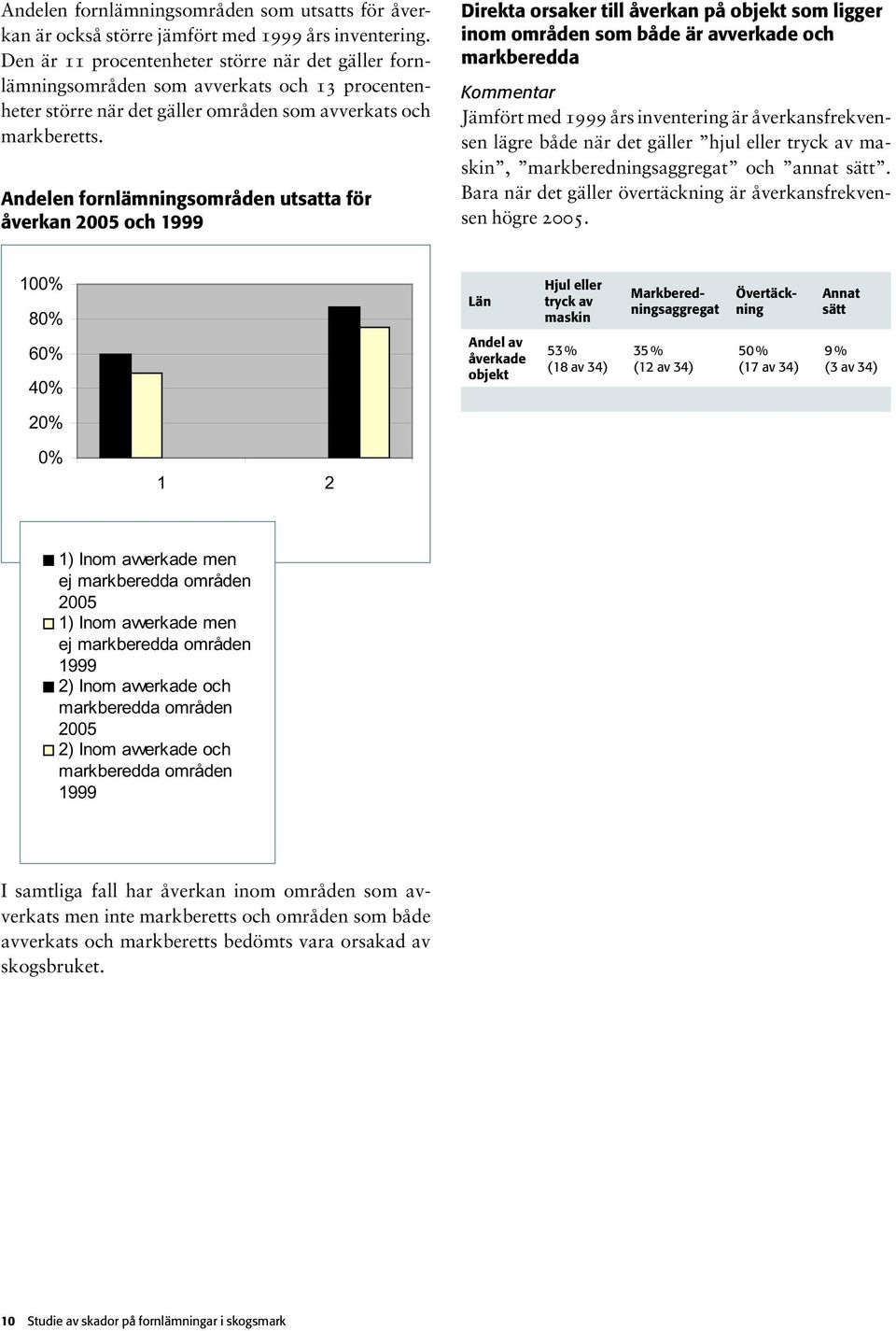 100% 80% 60% 40% 20% 0% gsområden utsatta för 05 och 2 1 2 1) Inom avverkade men ej 1) Inom avverkade men ej 2) Inom avverkade och 2) Inom avverkade och Direkta orsaker till åverkan på objekt som