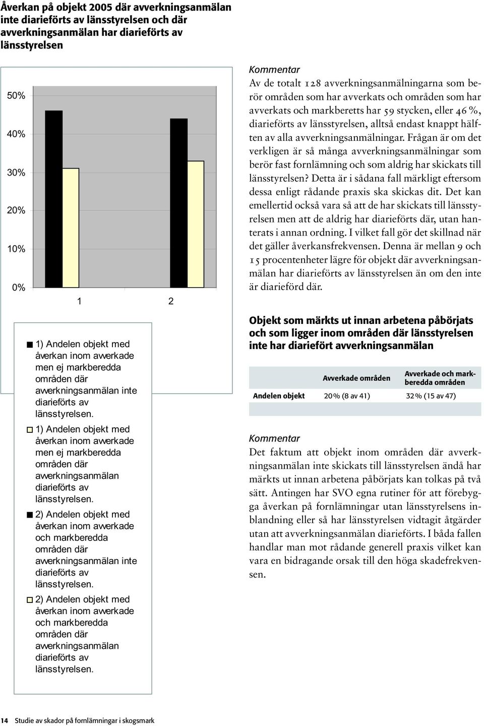 1) Andelen objekt med åverkan inom avverkade men ej markberedda områden där avverkningsanmälan Kommentar diarieförts av Av de totalt 128 avverkningsanmälningarna som berör områden som har avverkats