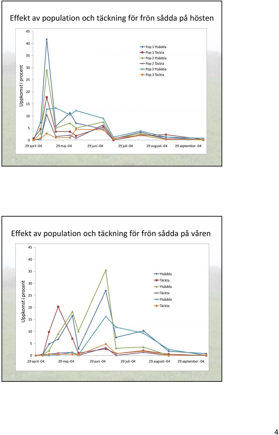 4 29 september 4 Effekt av population och täckning för frön sådda på våren 45 4 Uppkomst i procent 35 3 25 2 15