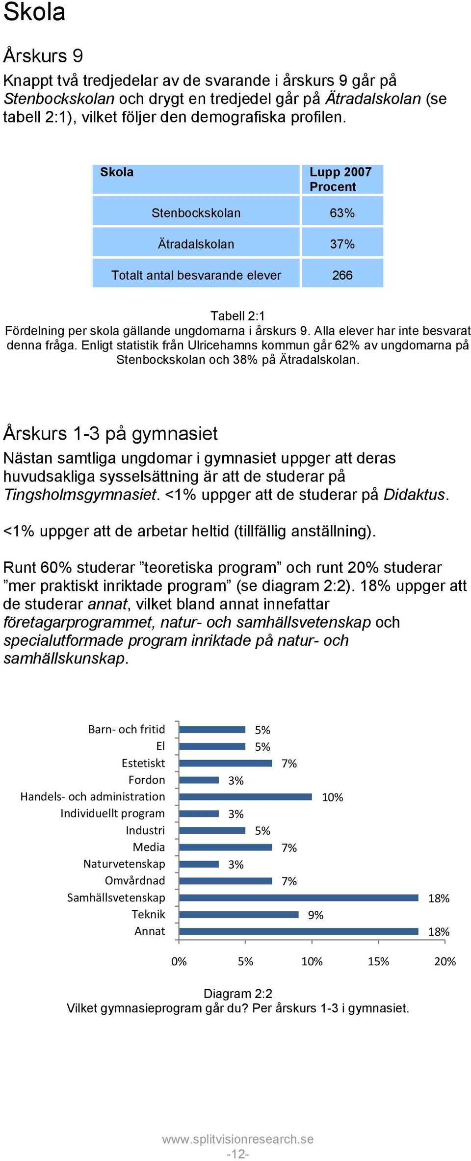 Alla elever har inte besvarat denna fråga. Enligt statistik från Ulricehamns kommun går 6 av ungdomarna på Stenbockskolan och 38% på Ätradalskolan.