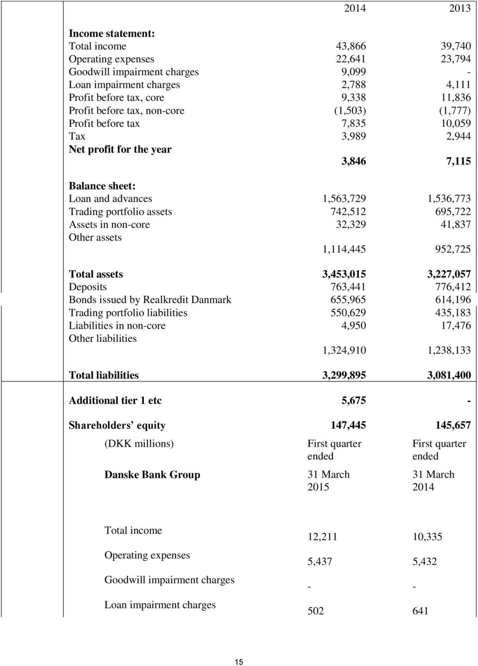 assets 742,512 695,722 Assets in non-core 32,329 41,837 Other assets 1,114,445 952,725 Total assets 3,453,015 3,227,057 Deposits 763,441 776,412 Bonds issued by Realkredit Danmark 655,965 614,196