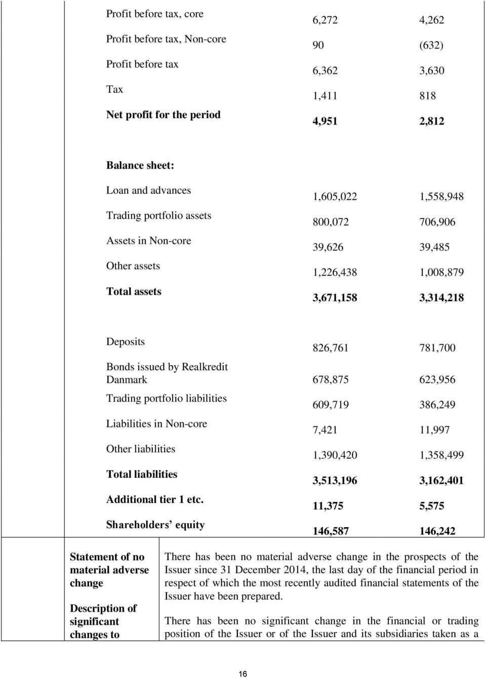 Realkredit Danmark 678,875 623,956 Trading portfolio liabilities Liabilities in Non-core Other liabilities Total liabilities Additional tier 1 etc.