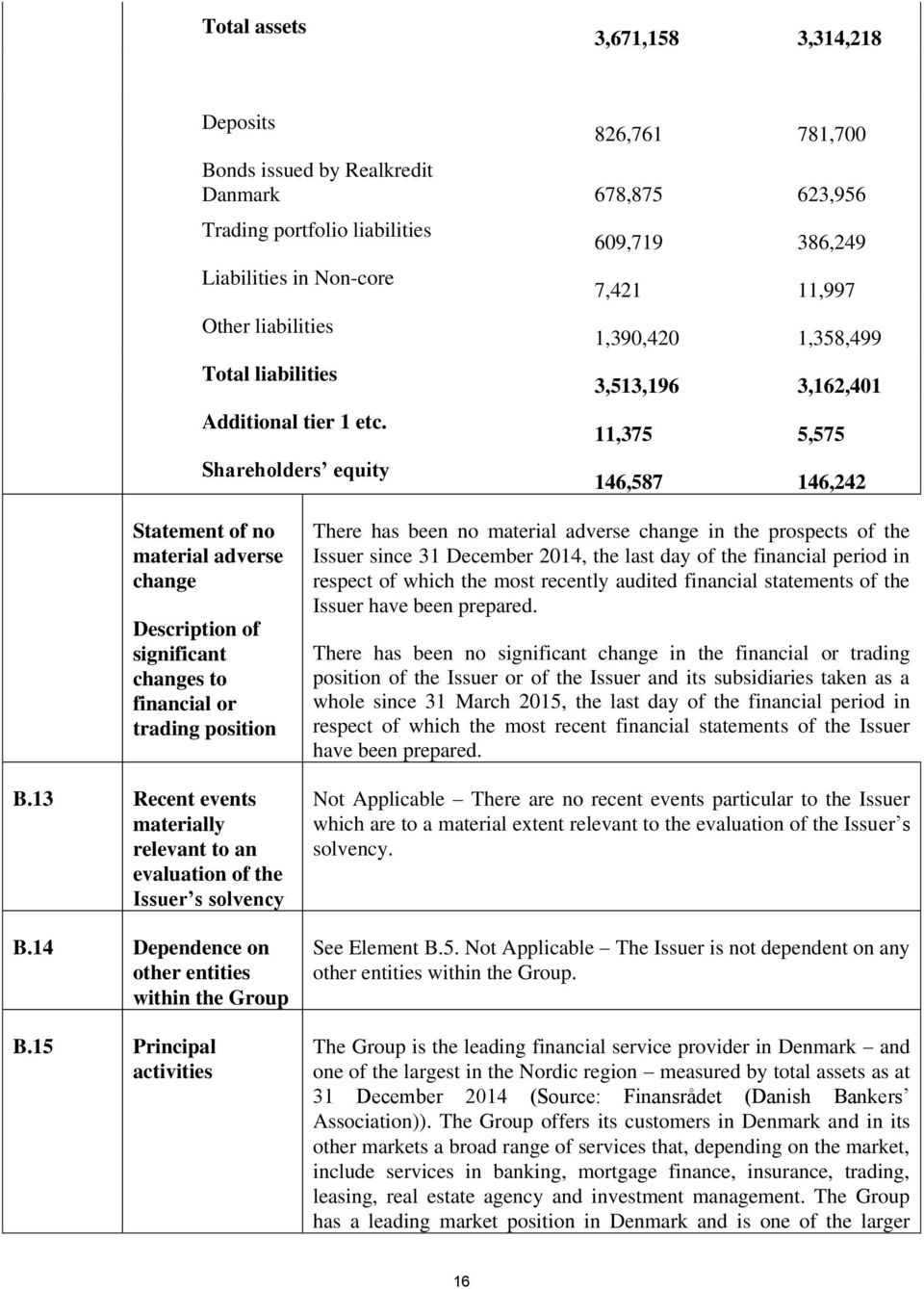 Shareholders equity 609,719 386,249 7,421 11,997 1,390,420 1,358,499 3,513,196 3,162,401 11,375 5,575 146,587 146,242 Statement of no material adverse change Description of significant changes to