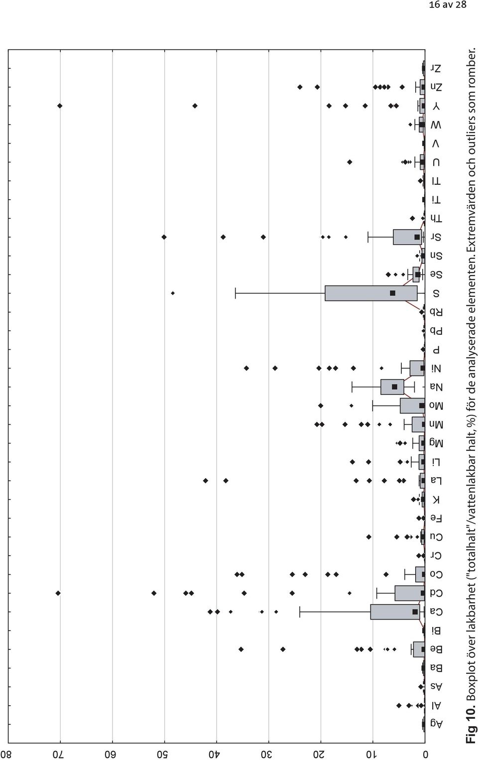 analyserade elementen. Extremvärden och outliers som romber.