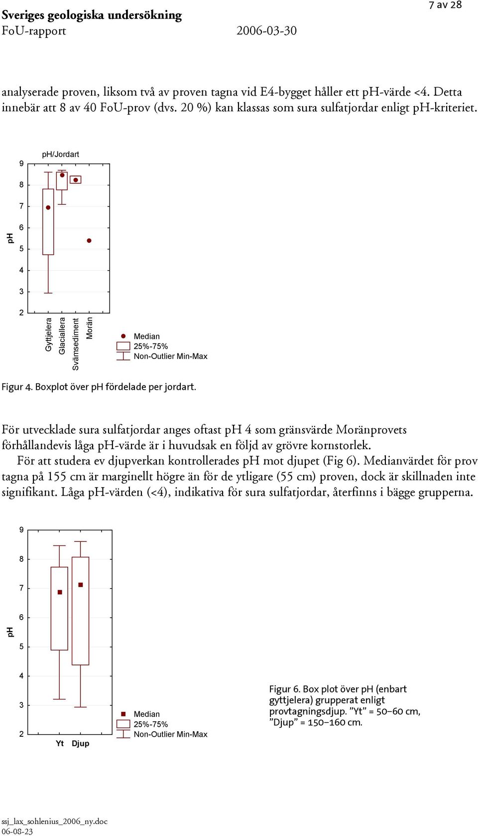 Boxplot över fördelade per jordart. För utvecklade sura sulfatjordar anges oftast 4 som gränsvärde Moränprovets förhållandevis låga -värde är i huvudsak en följd av grövre kornstorlek.