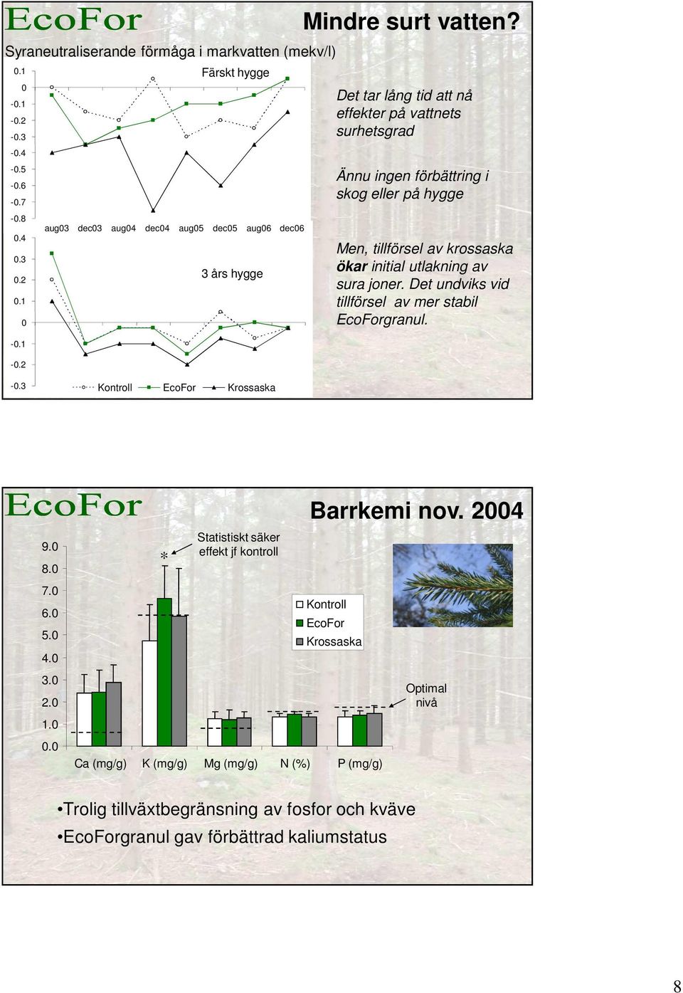 Det undviks vid tillförsel av mer stabil EcoForgranul. -0.3 Kontroll EcoFor Krossaska 9.0 8.0 7.0 6.0 5.0 4.0 3.0 2.0 1.0 0.0 * Statistiskt säker effekt jf kontroll Barrkemi nov.