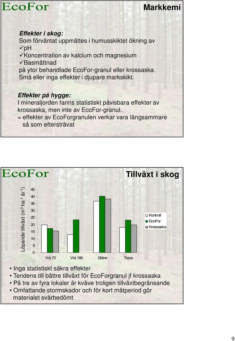 = effekter av EcoForgranulen verkar vara långsammare så som eftersträvat Tillväxt i skog Löpande tillväxt (m 3 ha -1 år -1 ) 45 40 35 30 25 20 15 10 5 0 Vrå 72 Vrå 180 Släne Torpa Kontroll