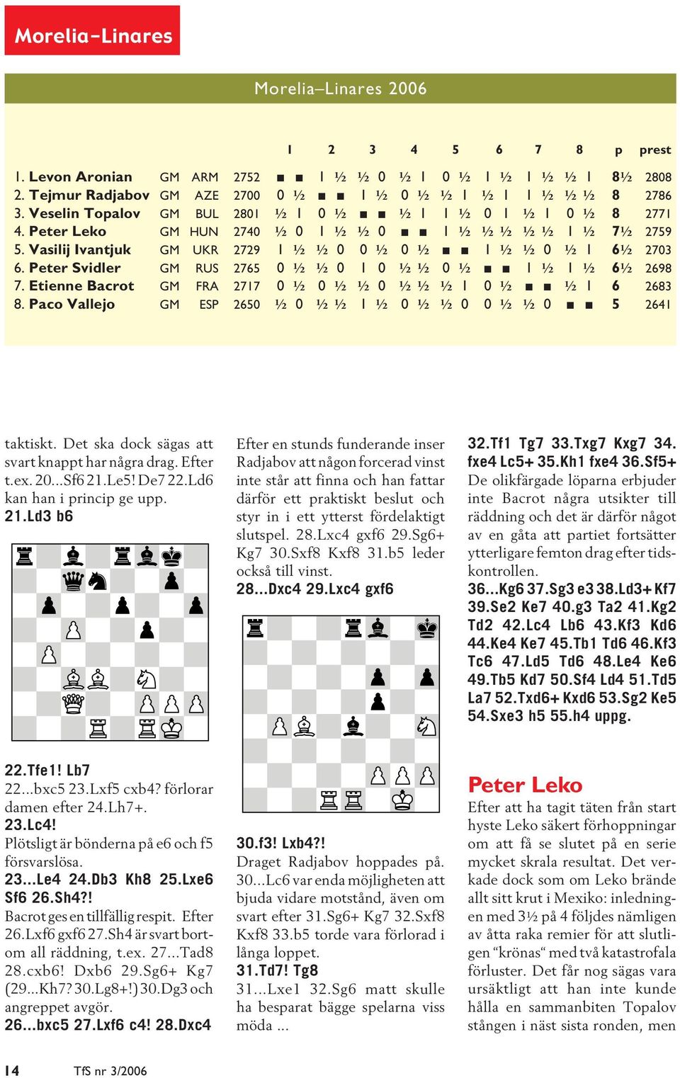 Peter Svidler GM RUS 2765 0 ½ ½ 0 1 0 ½½ 0 ½ 1 ½ 1 ½ 6½ 2698 7. Etienne Bacrot GM FRA 2717 0 ½ 0 ½ ½ 0 ½½ ½ 1 0 ½ ½ 1 6 2683 8. Paco Vallejo GM ESP 2650 ½ 0 ½½ 1 ½ 0 ½ ½ 0 0 ½ ½ 0 5 2641 taktiskt.