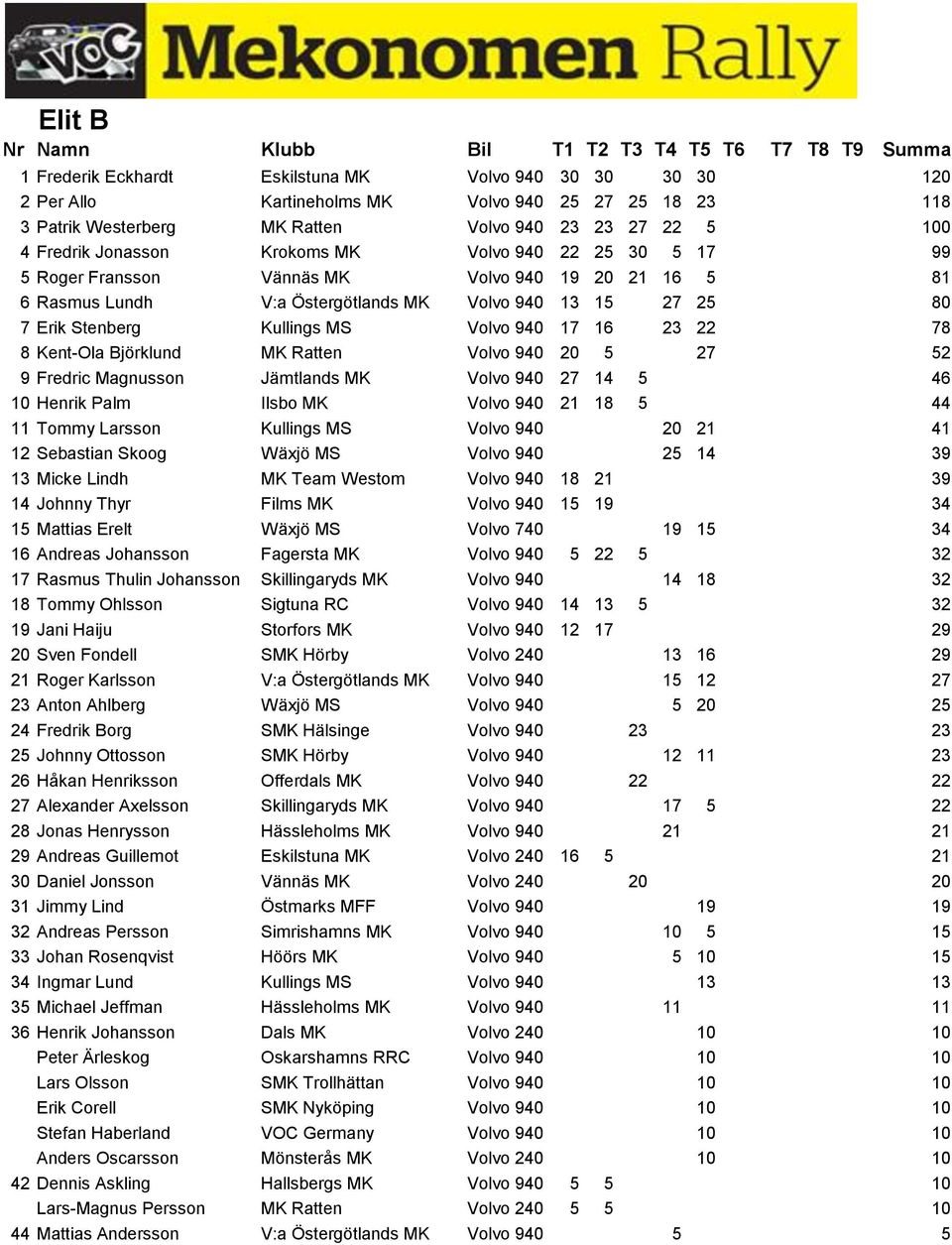 22 78 8 Kent-Ola Björklund MK Ratten Volvo 940 20 5 27 52 9 Fredric Magnusson Jämtlands MK Volvo 940 27 14 5 46 10 Henrik Palm Ilsbo MK Volvo 940 21 18 5 44 11 Tommy Larsson Kullings MS Volvo 940 20