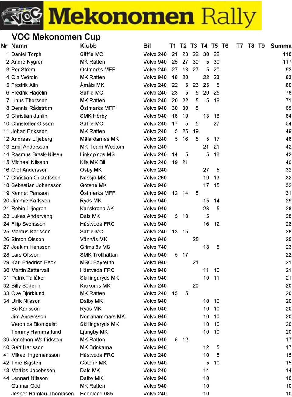 Östmarks MFF Volvo 940 30 30 5 65 9 Christian Juhlin SMK Hörby Volvo 940 16 19 13 16 64 10 Christoffer Olsson Säffle MC Volvo 240 17 5 5 27 54 11 Johan Eriksson MK Ratten Volvo 240 5 25 19 49 12