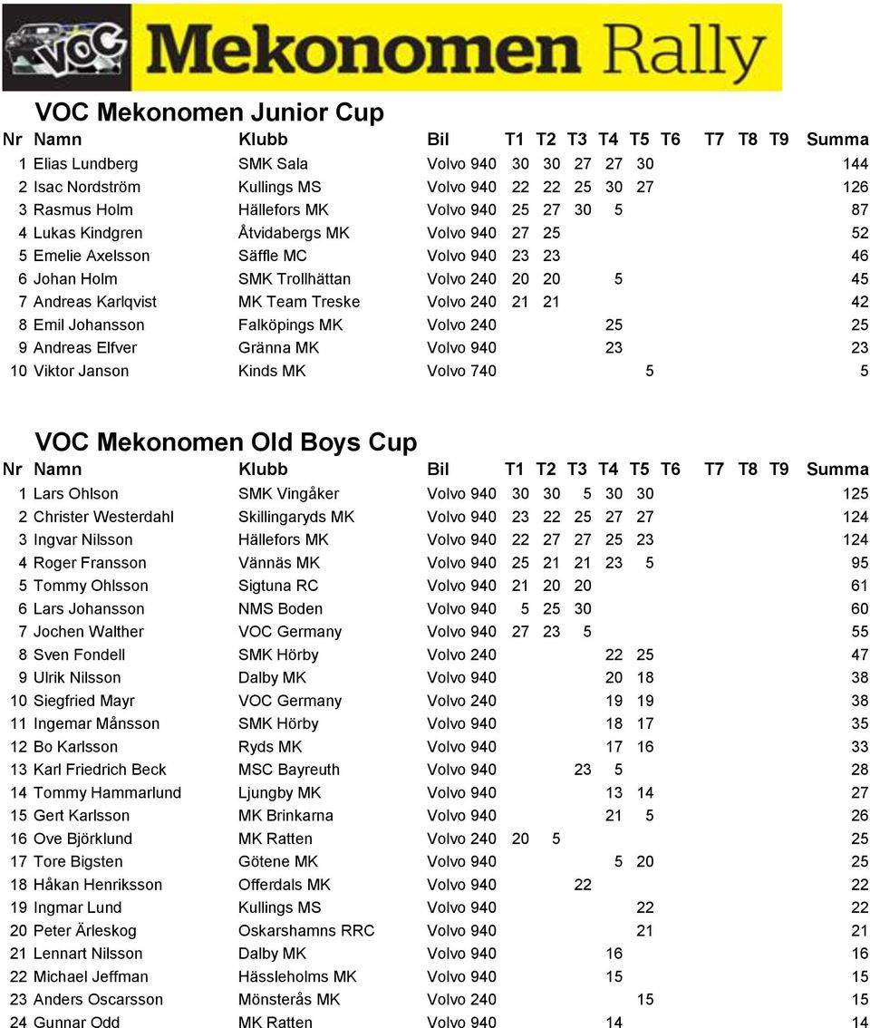 Emil Johansson Falköpings MK Volvo 240 25 25 9 Andreas Elfver Gränna MK Volvo 940 23 23 10 Viktor Janson Kinds MK Volvo 740 5 5 VOC Mekonomen Old Boys Cup 1 Lars Ohlson SMK Vingåker Volvo 940 30 30 5