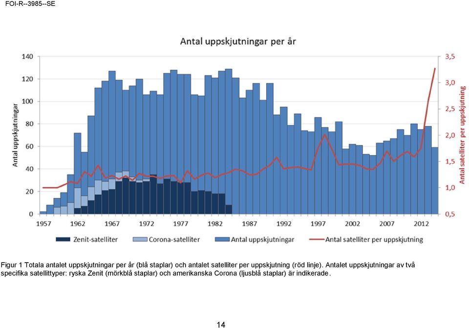 Antalet uppskjutningar av två specifika satellittyper: ryska