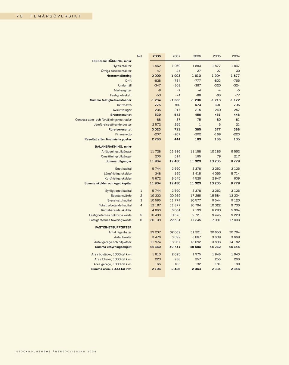 674 691 705 Avskrivningar -236-217 -215-240 -257 Bruttoresultat 539 543 459 451 448 Centrala adm- och försäljningskostnader -88-87 -75-80 -81 jämförelsestörande poster 2 572 255 1 6 21