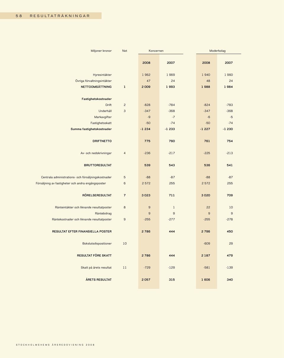 761 754 Av- och nedskrivningar 4-236 -217-225 -213 BRUTTORESULTAT 539 543 536 541 Centrala administrations- och försäljningskostnader 5-88 -87-88 -87 Försäljning av fastigheter och andra