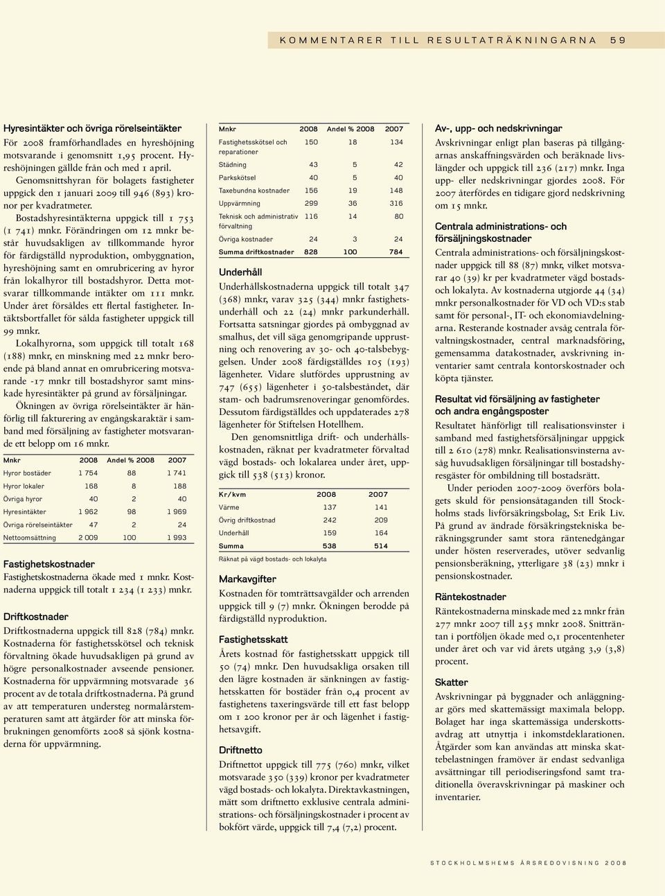 Bostadshyresintäkterna uppgick till 1 753 (1 741) mnkr.