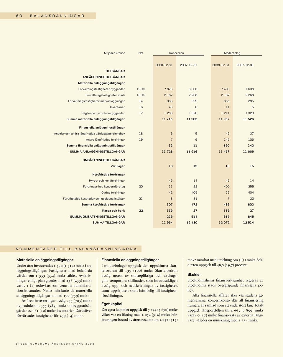 1 236 1 326 1 214 1 320 Summa materiella anläggningstillgångar 11 715 11 905 11 267 11 526 Finansiella anläggningstillångar Andelar och andra långfristiga värdepappersinnehav 18 6 5 45 37 Andra