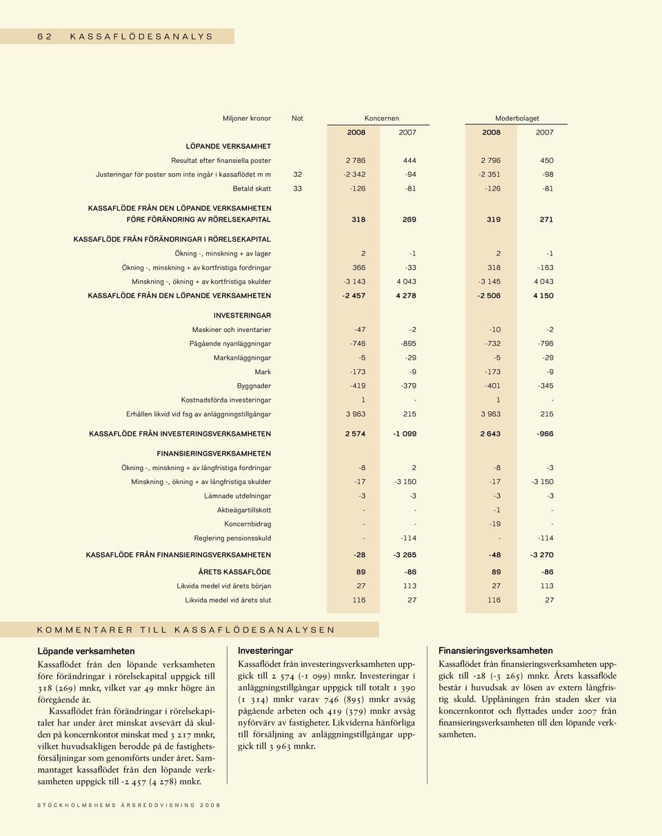 rörelsekapital ökning -, minskning + av lager 2-1 2-1 ökning -, minskning + av kortfristiga fordringar 366-33 318-163 Minskning -, ökning + av kortfristiga skulder -3 143 4 043-3 145 4 043 Kassaflöde