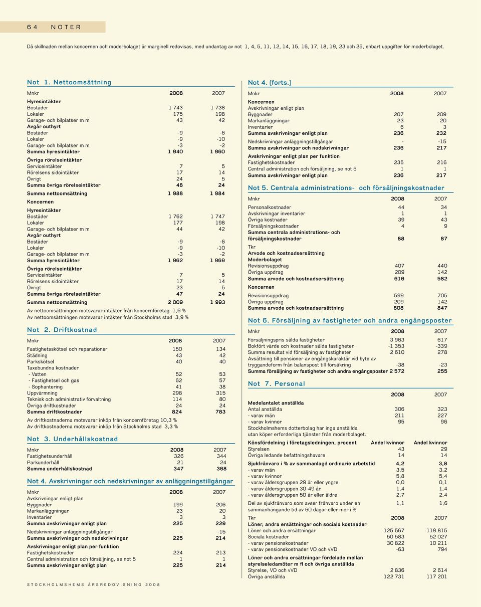 1 960 Övriga rörelseintäkter Serviceintäkter 7 5 Rörelsens sidointäkter 17 14 Övrigt 24 5 Summa övriga rörelseintäkter 48 24 Summa nettoomsättning 1 988 1 984 Hyresintäkter Bostäder 1 762 1 747