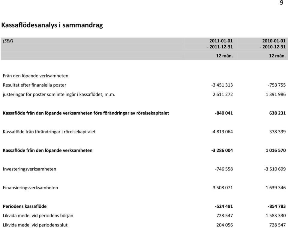 Kassaflöde från den löpande verksamheten före förändringar av rörelsekapitalet -840 041 638 231 Kassaflöde från förändringar i rörelsekapitalet -4 813 064 378 339 Kassaflöde från