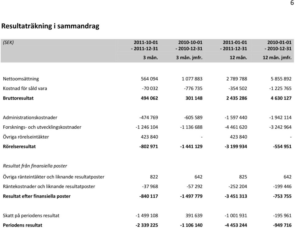 Nettoomsättning 564 094 1 077 883 2 789 788 5 855 892 Kostnad för såld vara -70 032-776 735-354 502-1 225 765 Bruttoresultat 494 062 301 148 2 435 286 4 630 127 Administrationskostnader -474 769-605