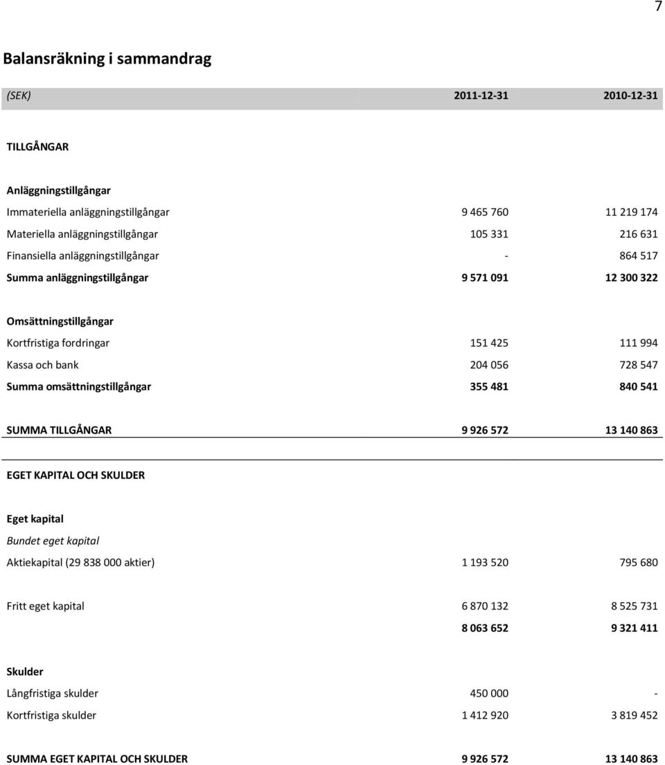 Summa omsättningstillgångar 355 481 840 541 SUMMA TILLGÅNGAR 9 926 572 13 140 863 EGET KAPITAL OCH SKULDER Eget kapital Bundet eget kapital Aktiekapital (29 838 000 aktier) 1 193 520 795 680