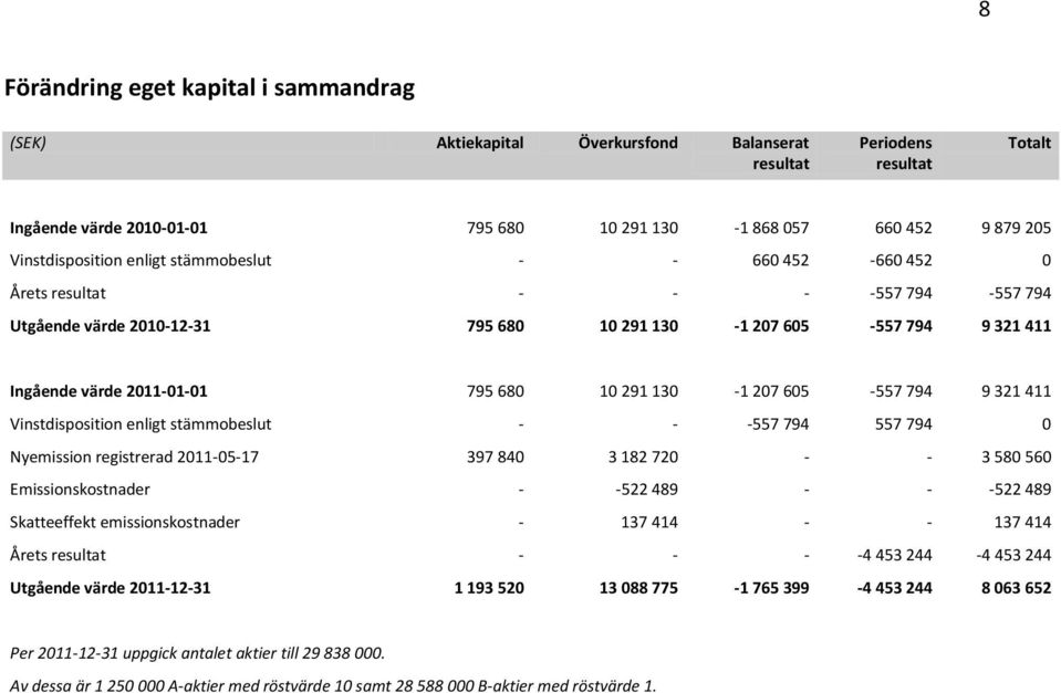 680 10 291 130-1 207 605-557 794 9 321 411 Vinstdisposition enligt stämmobeslut - - -557 794 557 794 0 Nyemission registrerad 2011-05-17 397 840 3 182 720 - - 3 580 560 Emissionskostnader - -522 489