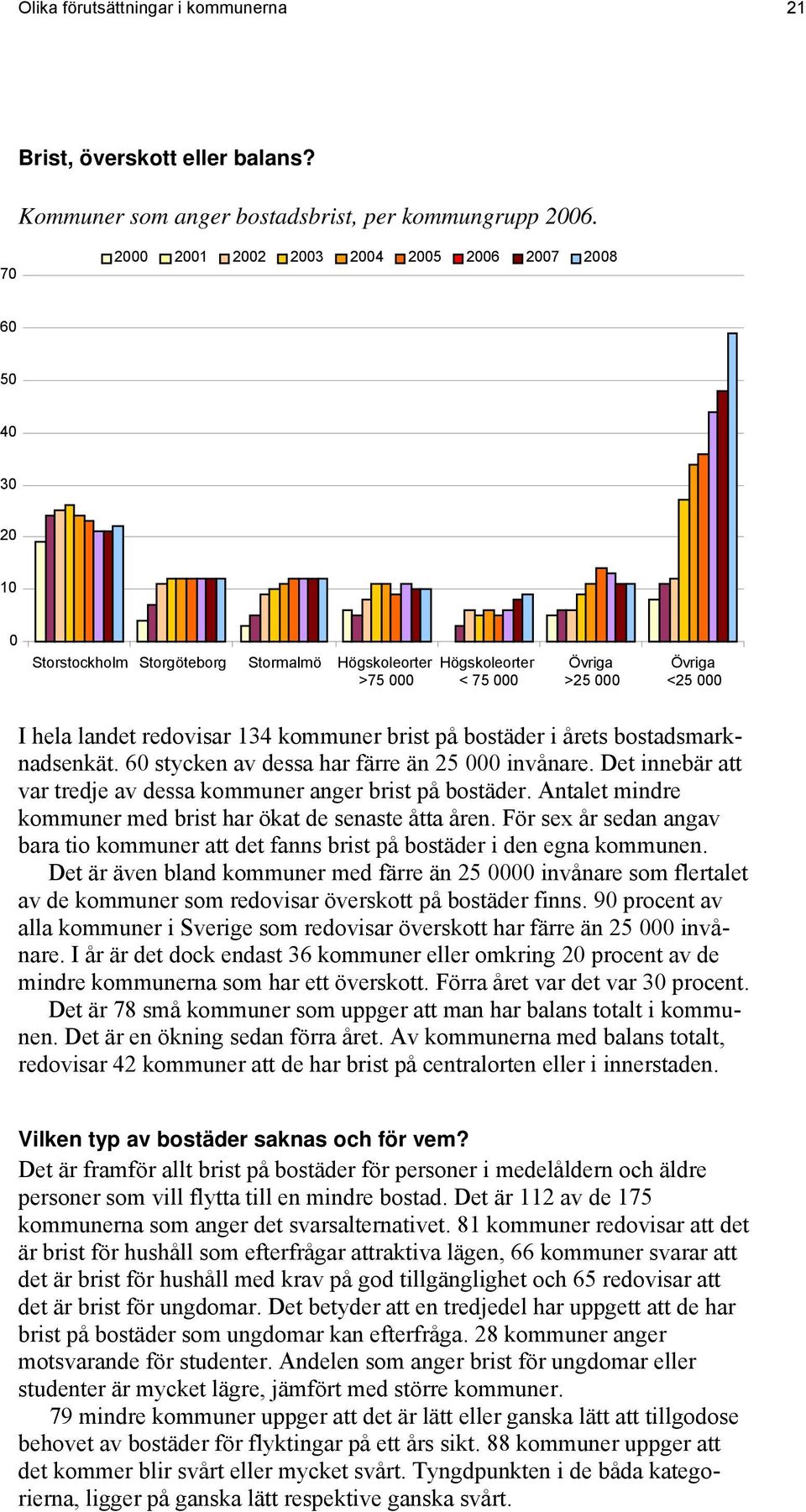 redovisar 134 kommuner brist på bostäder i årets bostadsmarknadsenkät. 60 stycken av dessa har färre än 25 000 invånare. Det innebär att var tredje av dessa kommuner anger brist på bostäder.