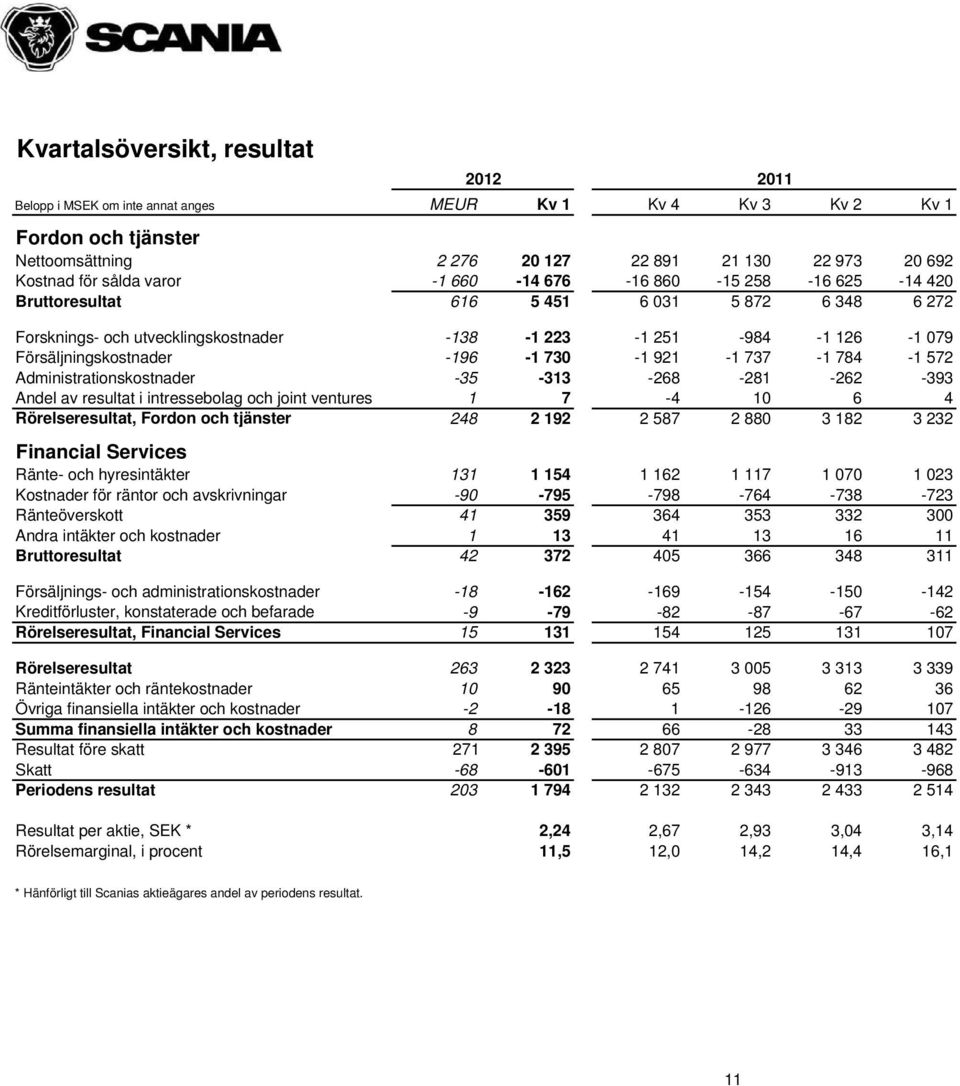 730-1 921-1 737-1 784-1 572 Administrationskostnader -35-313 -268-281 -262-393 Andel av resultat i intressebolag och joint ventures 1 7-4 10 6 4 Rörelseresultat, Fordon och tjänster 248 2 192 2 587 2