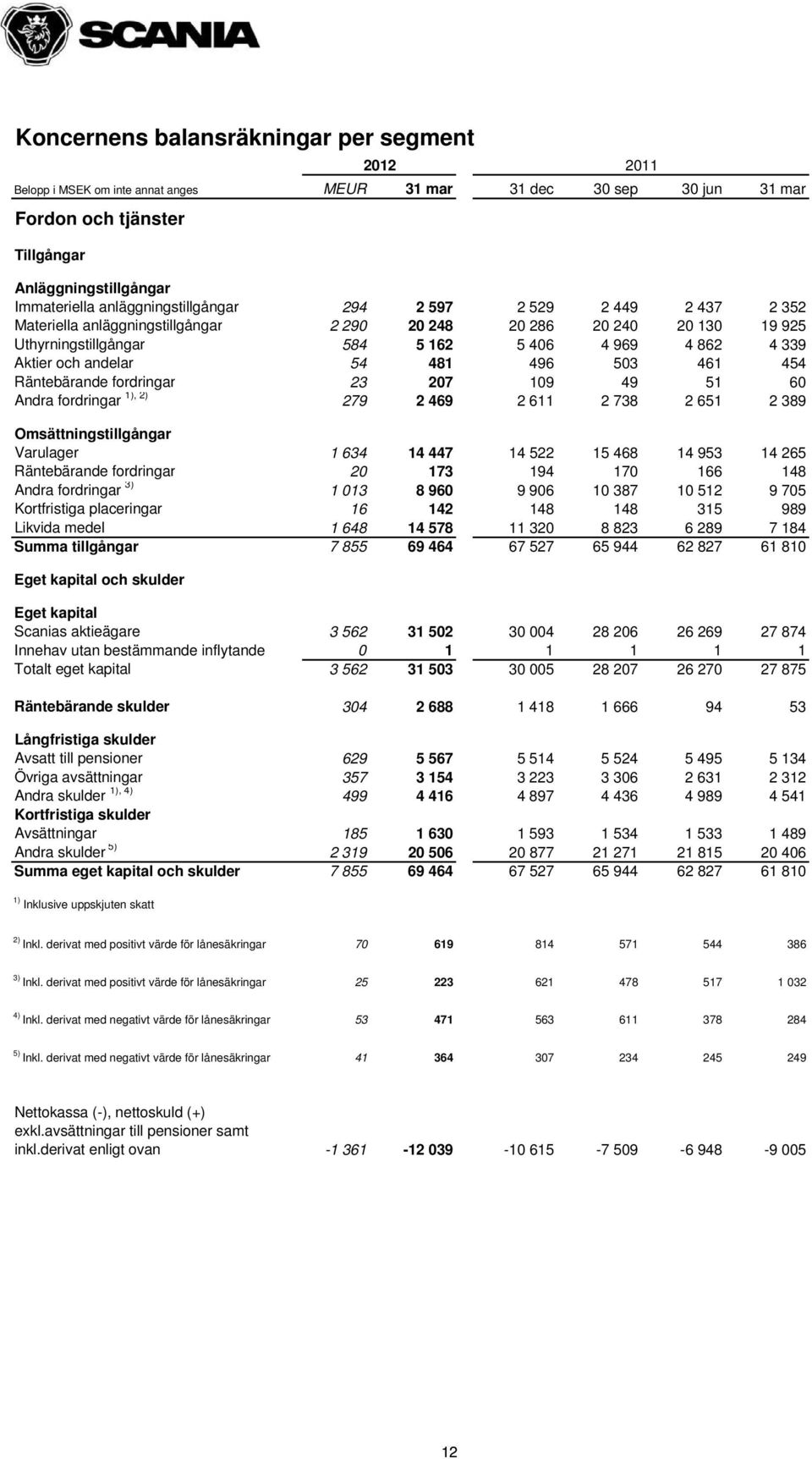 andelar 54 481 496 503 461 454 Räntebärande fordringar 23 207 109 49 51 60 Andra fordringar 1), 2) 279 2 469 2 611 2 738 2 651 2 389 Omsättningstillgångar Varulager 1 634 14 447 14 522 15 468 14 953