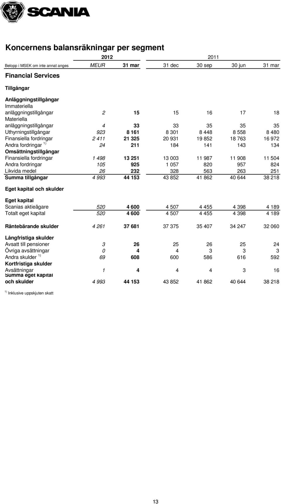 fordringar 1) 24 211 184 141 143 134 Omsättningstillgångar Finansiella fordringar 1 498 13 251 13 003 11 987 11 908 11 504 Andra fordringar 105 925 1 057 820 957 824 Likvida medel 26 232 328 563 263