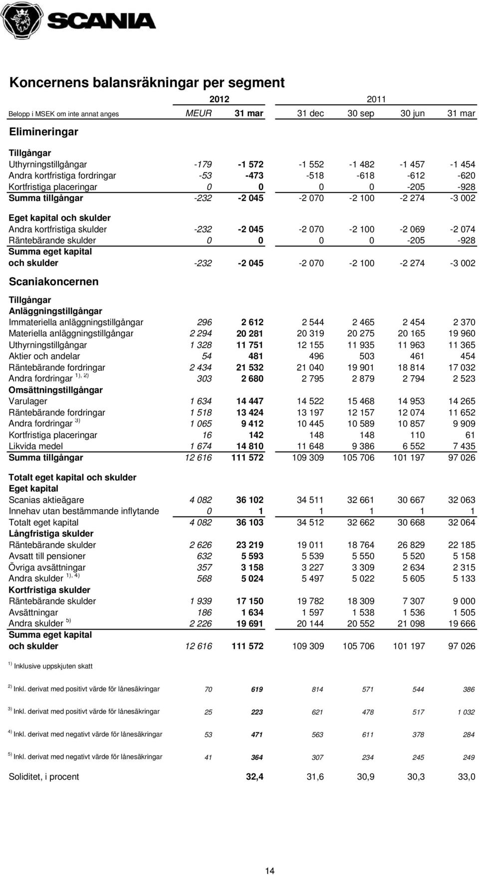 -232-2 045-2 070-2 100-2 069-2 074 Räntebärande skulder 0 0 0 0-205 -928 Summa eget kapital och skulder -232-2 045-2 070-2 100-2 274-3 002 Scaniakoncernen 2012 2011 Tillgångar Anläggningstillgångar