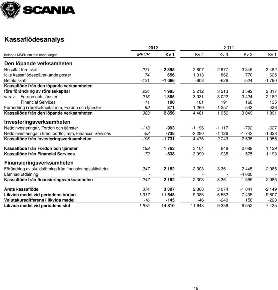 tjänster 213 1 885 3 031 3 022 3 424 2 182 Financial Services 11 100 181 191 168 135 Förändring i rörelsekapital mm, Fordon och tjänster 99 871 1 269-1 257-543 -426 Kassaflöde från den löpande